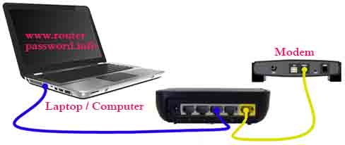 How to Setup Belkin Wireless Router procedure online
